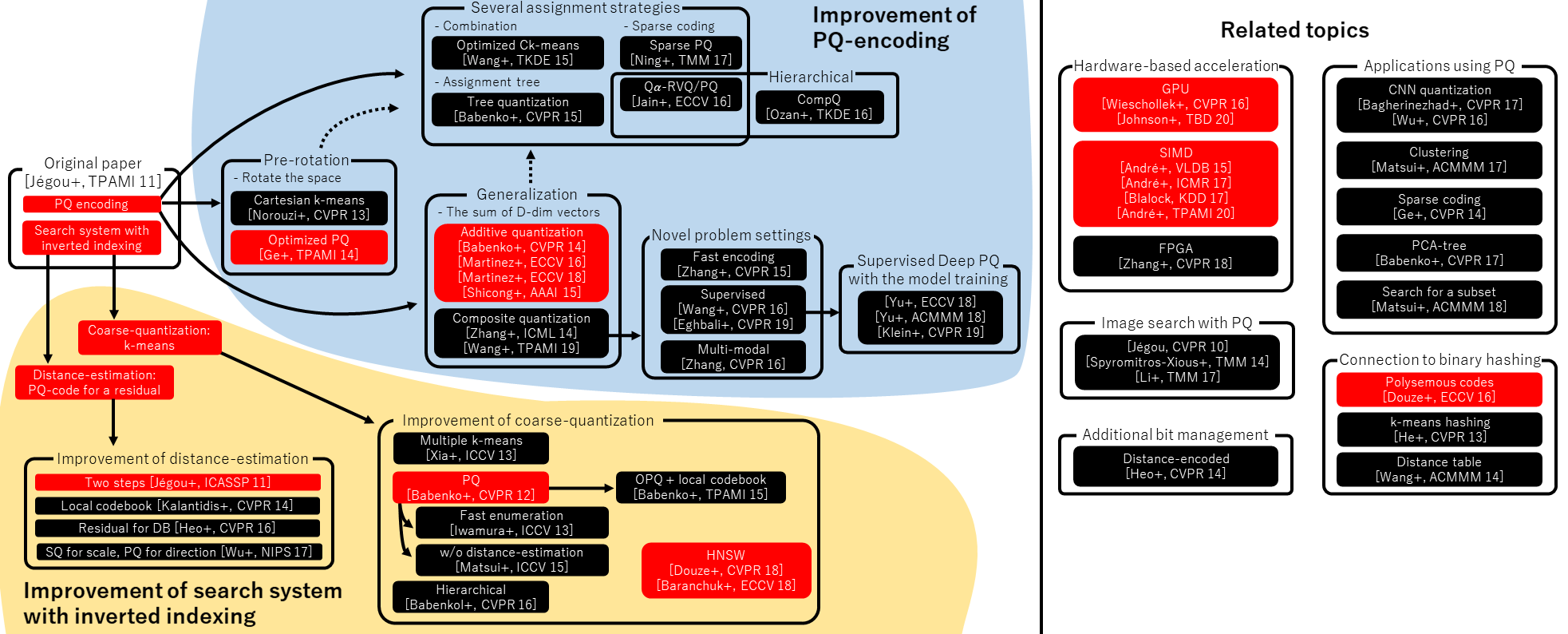 Framework of widely-used vector retrieval system
